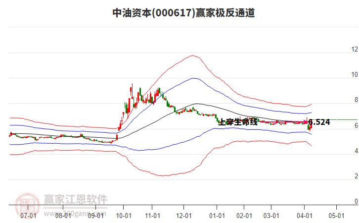 000617中油資本贏家極反通道工具 000617中油資本贏家極反通道工具