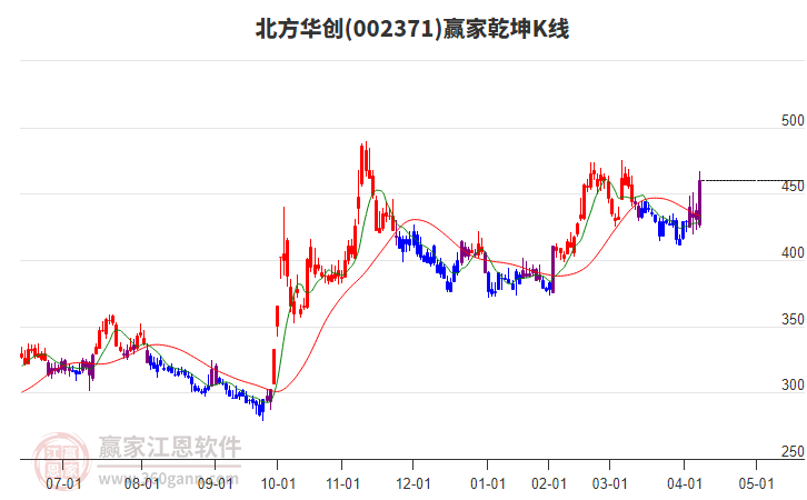 北方華創(chuàng)