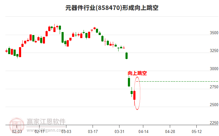 元器件形成向上跳空形態(tài)