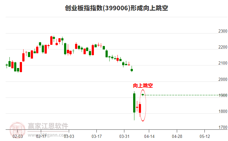 創(chuàng)業(yè)板指