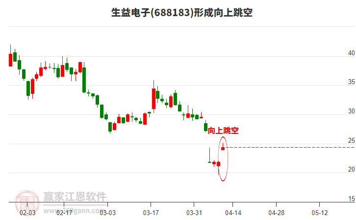 生益電子形成向上跳空形態(tài)