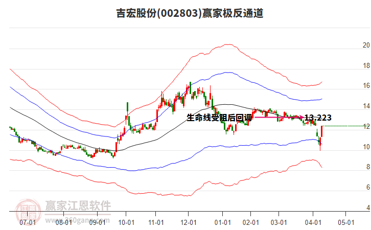 002803吉宏股份贏家極反通道工具