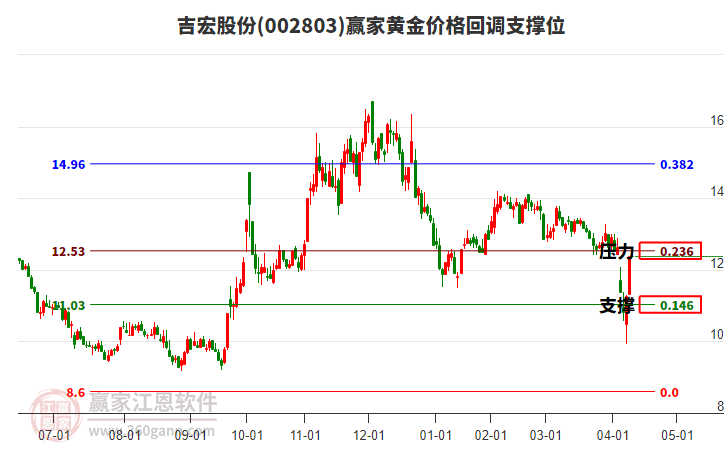 002803吉宏股份黃金價格回調(diào)支撐位工具