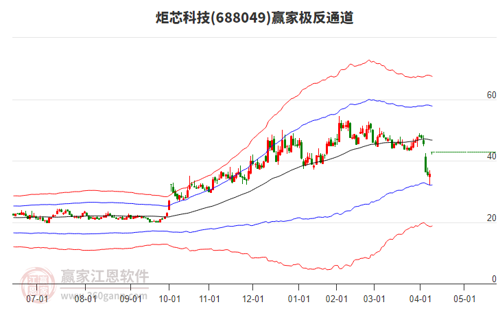 688049炬芯科技贏家極反通道工具