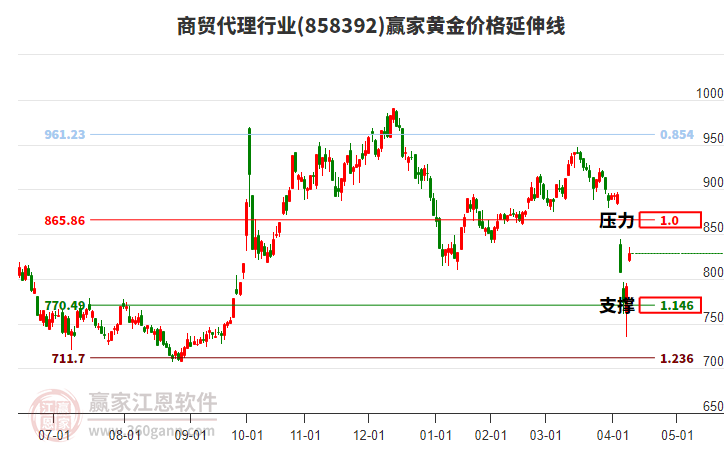 商貿(mào)代理行業(yè)黃金價(jià)格延伸線工具