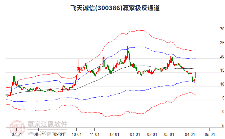300386飛天誠信贏家極反通道工具 300386飛天誠信贏家極反通道工具