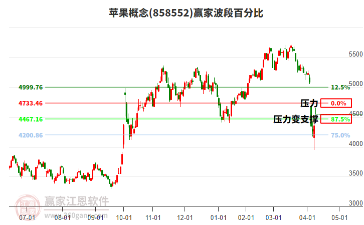 蘋果概念波段百分比工具 蘋果概念波段百分比工具