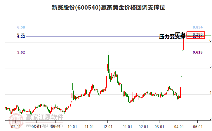 600540新賽股份黃金價(jià)格回調(diào)支撐位工具