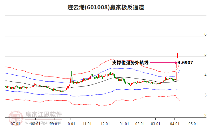 601008連云港贏家極反通道工具