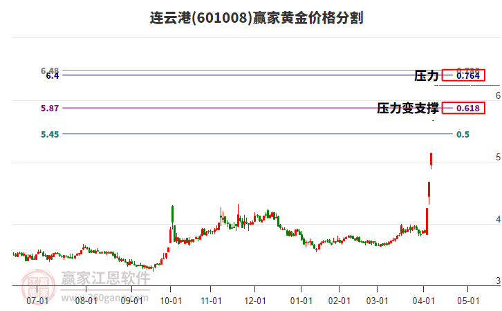 601008連云港黃金價(jià)格分割工具 601008連云港黃金價(jià)格分割工具