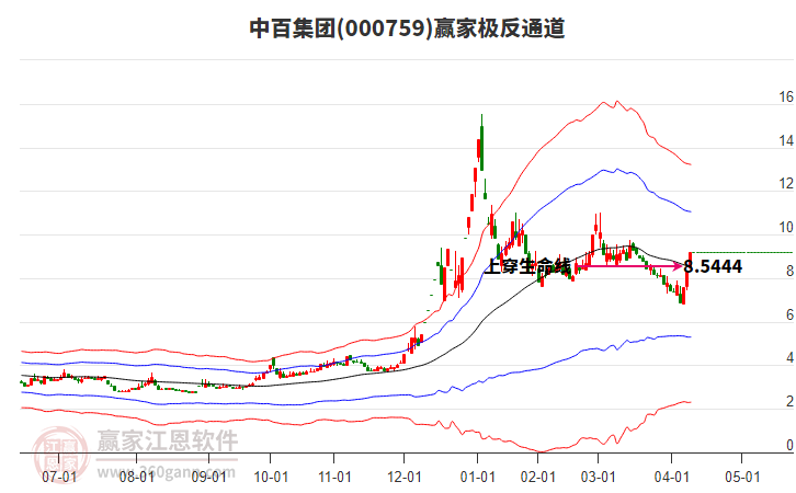 000759中百集團(tuán)贏家極反通道工具 000759中百集團(tuán)贏家極反通道工具