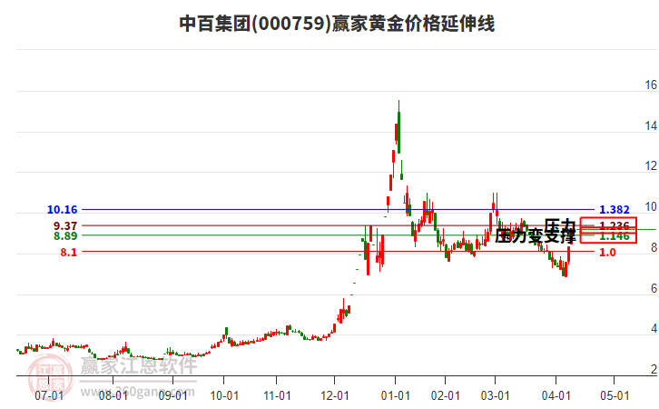 000759中百集團(tuán)黃金價(jià)格延伸線工具 000759中百集團(tuán)黃金價(jià)格延伸線工具