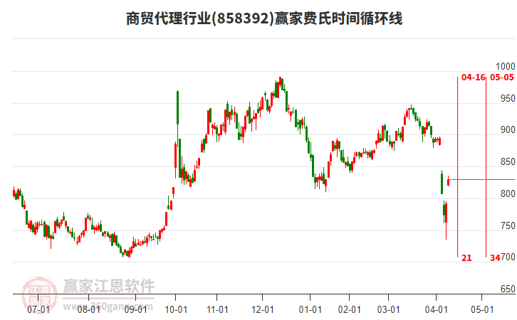 商貿(mào)代理行業(yè)費(fèi)氏時(shí)間循環(huán)線工具