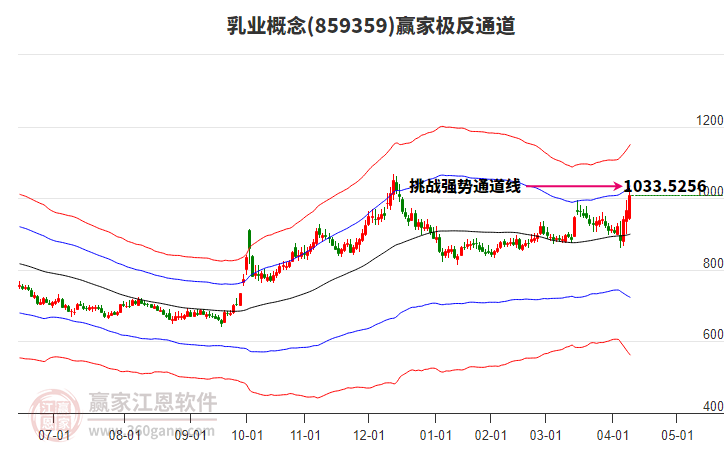 859359乳業(yè)贏家極反通道工具