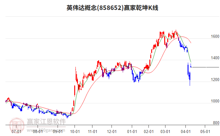858652英偉達(dá)贏家乾坤K線工具