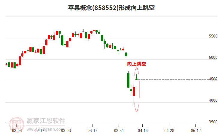 蘋果形成形態(tài) 蘋果形成向上跳空形態(tài)
