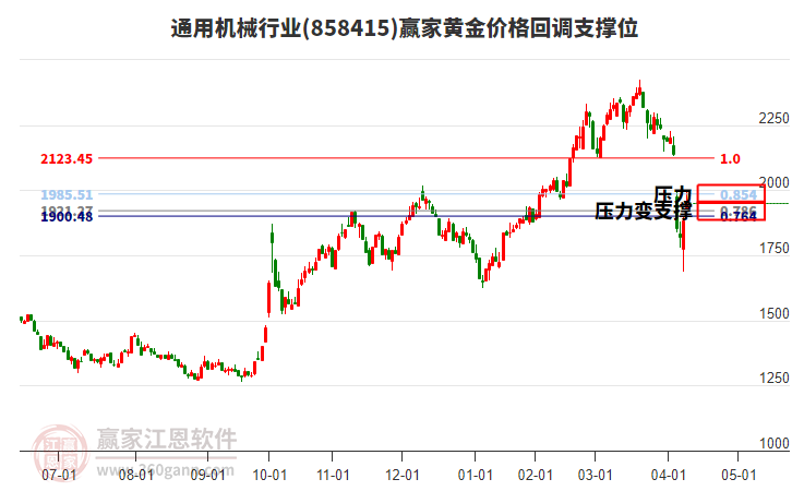 通用機(jī)械行業(yè)黃金價(jià)格回調(diào)支撐位工具