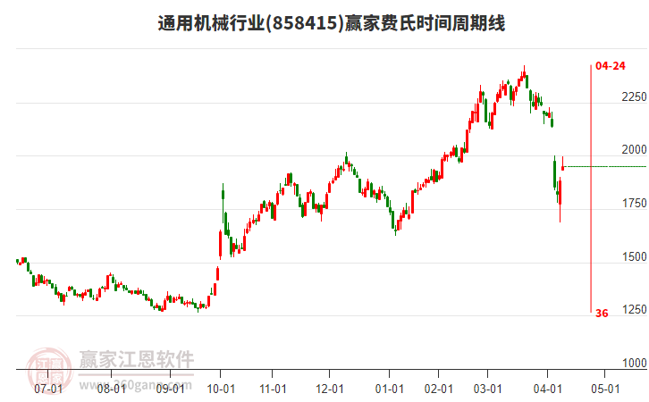 通用機(jī)械行業(yè)費(fèi)氏時(shí)間周期線工具