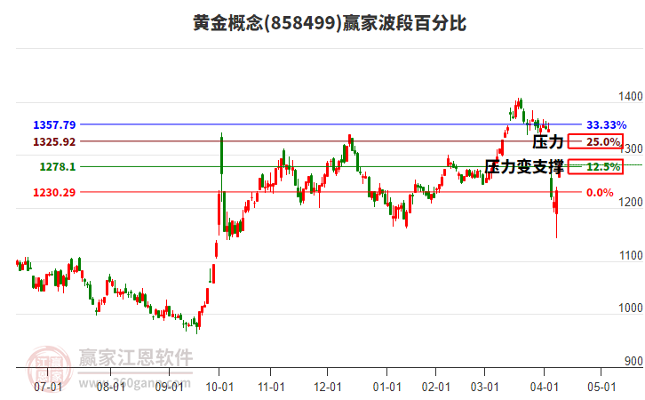 黃金概念波段百分比工具 黃金概念波段百分比工具