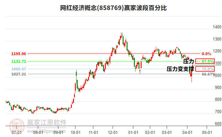 網(wǎng)紅經(jīng)濟(jì)概念波段百分比工具 網(wǎng)紅經(jīng)濟(jì)概念波段百分比工具