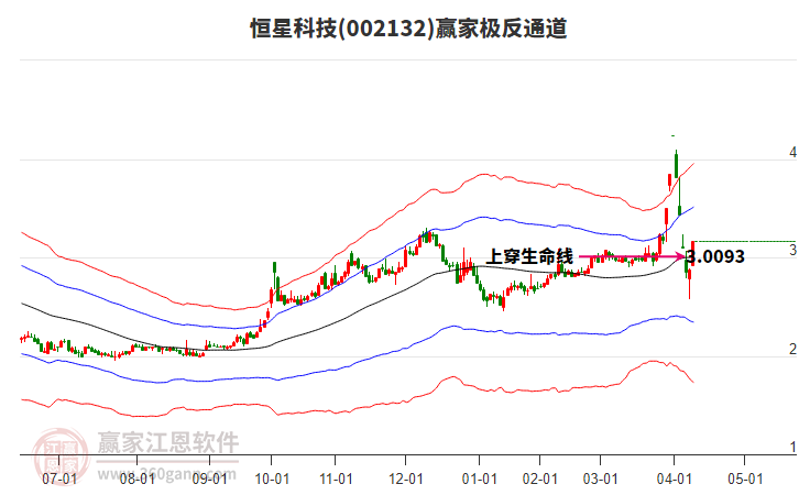 002132恒星科技贏家極反通道工具 002132恒星科技贏家極反通道工具