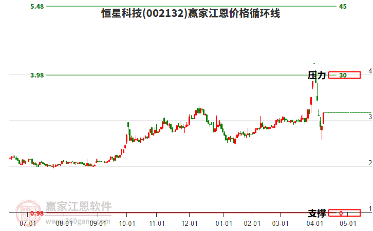 002132恒星科技江恩價格循環(huán)線工具 002132恒星科技江恩價格循環(huán)線工具