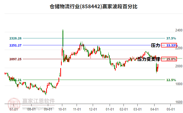 倉儲(chǔ)物流行業(yè)波段百分比工具 倉儲(chǔ)物流行業(yè)波段百分比工具