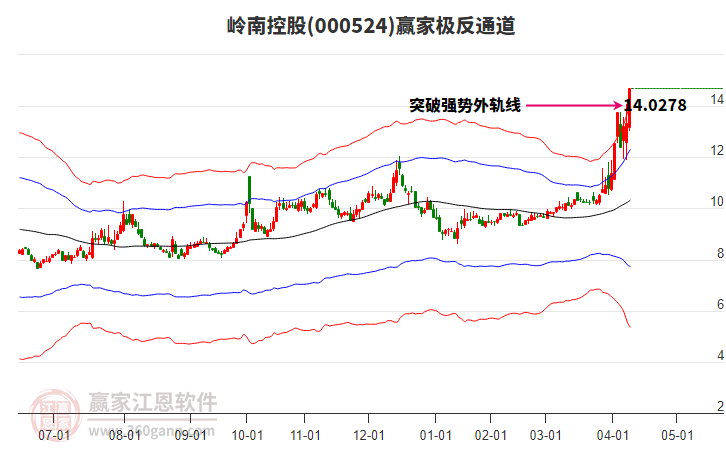 000524嶺南控股贏家極反通道工具 000524嶺南控股贏家極反通道工具