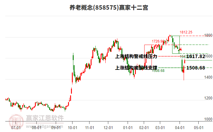 858575養(yǎng)老贏家十二宮工具
