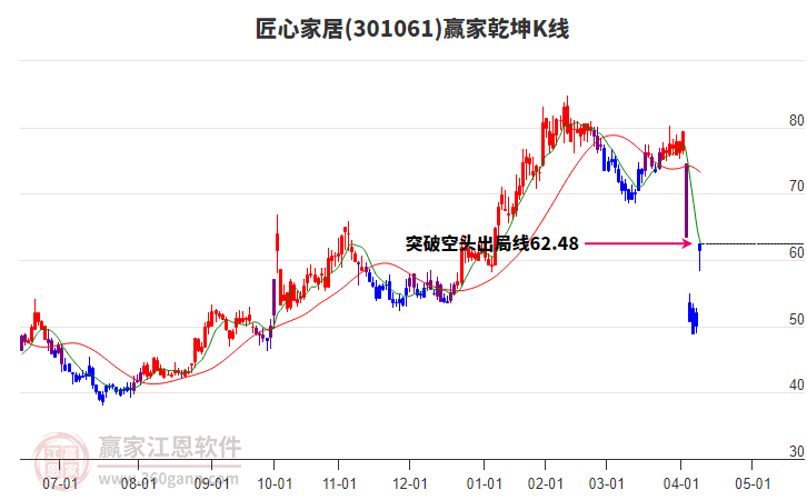 301061匠心家居贏家乾坤K線工具