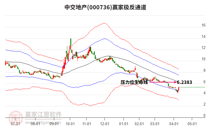 000736中交地產(chǎn)贏家極反通道工具
