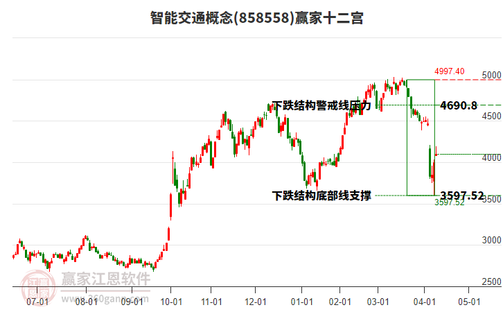 858558智能交通贏家十二宮工具