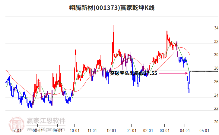 001373翔騰新材贏家乾坤K線工具 001373翔騰新材贏家乾坤K線工具