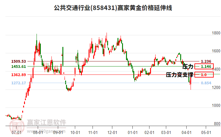 公共交通行業(yè)黃金價格延伸線工具
