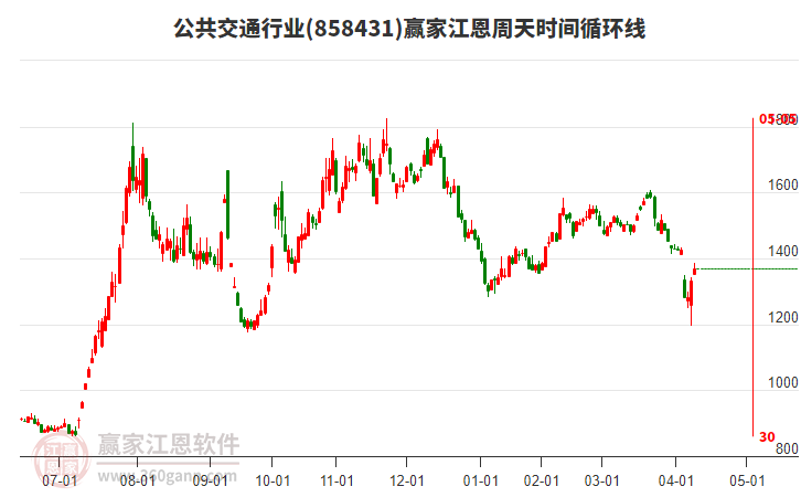 公共交通行業(yè)江恩周天時間循環(huán)線工具