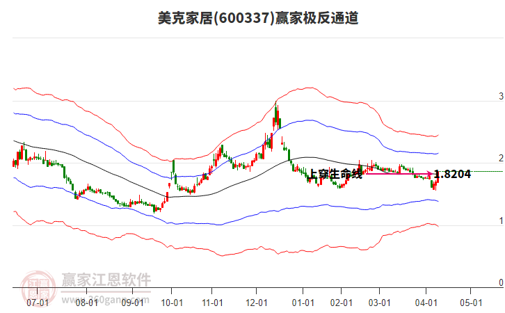 600337美克家居贏家極反通道工具