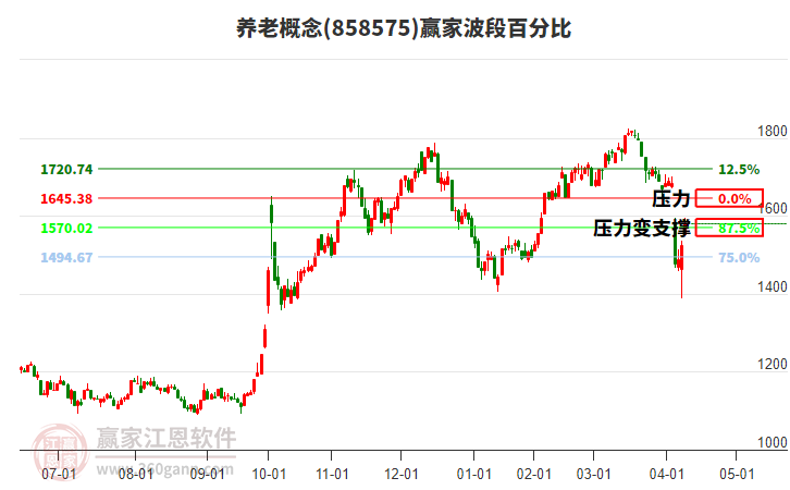 養(yǎng)老概念波段百分比工具 養(yǎng)老概念波段百分比工具