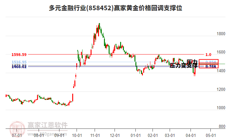 多元金融行業(yè)黃金價格回調支撐位工具 多元金融行業(yè)黃金價格回調支撐位工具