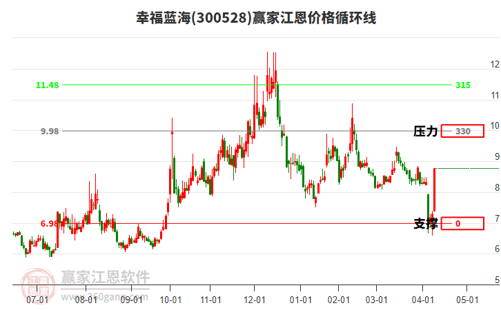 300528幸福藍(lán)海江恩價(jià)格循環(huán)線工具