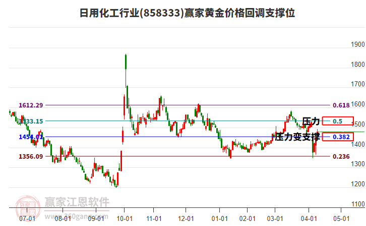 日用化工行業(yè)黃金價格回調(diào)支撐位工具 日用化工行業(yè)黃金價格回調(diào)支撐位工具
