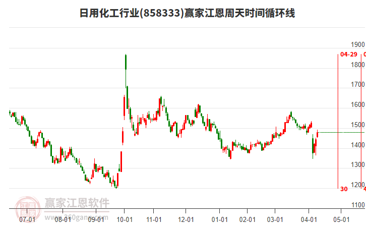 日用化工行業(yè)江恩周天時間循環(huán)線工具 日用化工行業(yè)江恩周天時間循環(huán)線工具