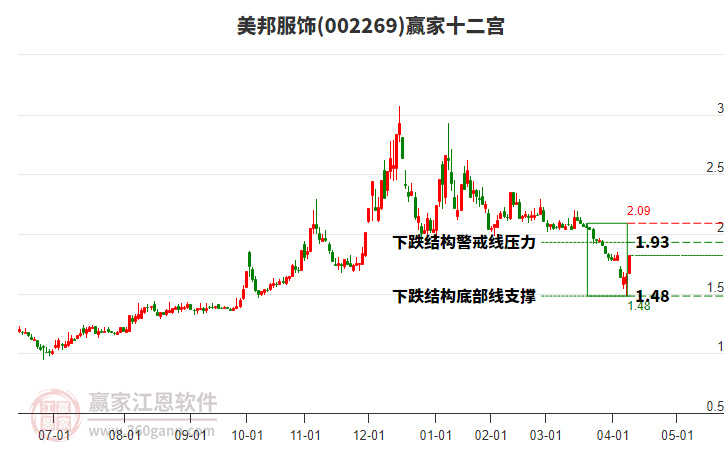 002269美邦服飾贏家十二宮工具