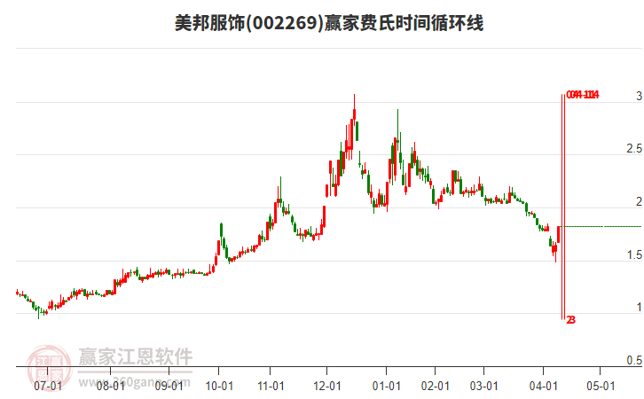 002269美邦服飾費(fèi)氏時間循環(huán)線工具