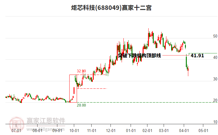 688049炬芯科技贏家十二宮工具 688049炬芯科技贏家十二宮工具