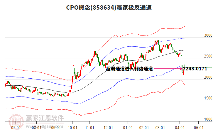 858634CPO贏家極反通道工具