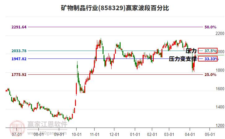 礦物制品行業(yè)波段百分比工具