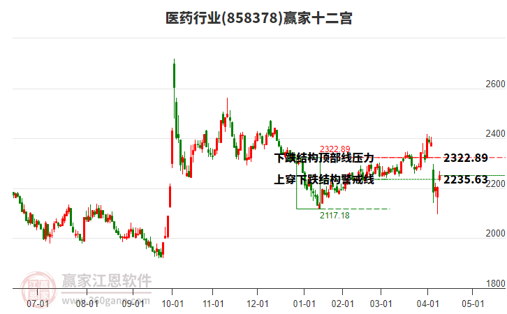 858378醫(yī)藥贏家十二宮工具 858378醫(yī)藥贏家十二宮工具