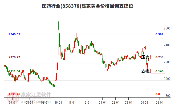 醫(yī)藥行業(yè)黃金價(jià)格回調(diào)支撐位工具 醫(yī)藥行業(yè)黃金價(jià)格回調(diào)支撐位工具