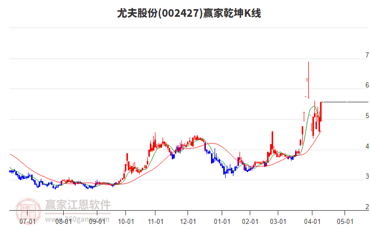 002427尤夫股份贏家乾坤K線工具