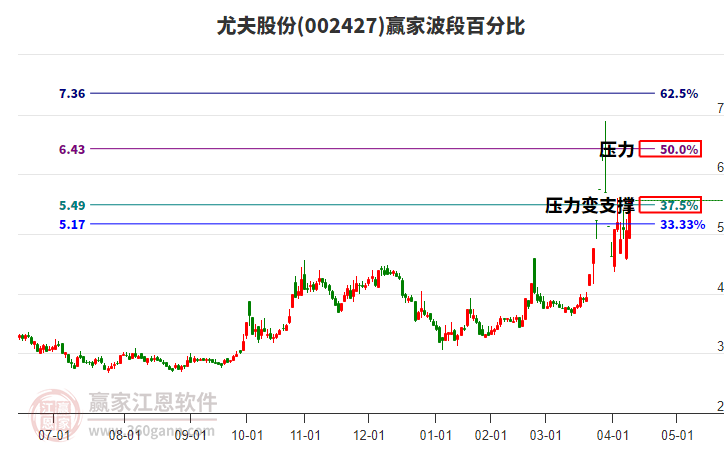 002427尤夫股份波段百分比工具